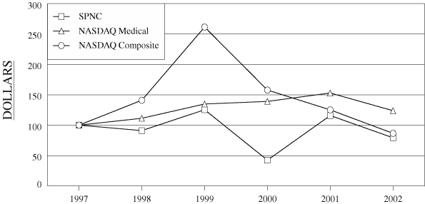 PERFORMACE GRAPH